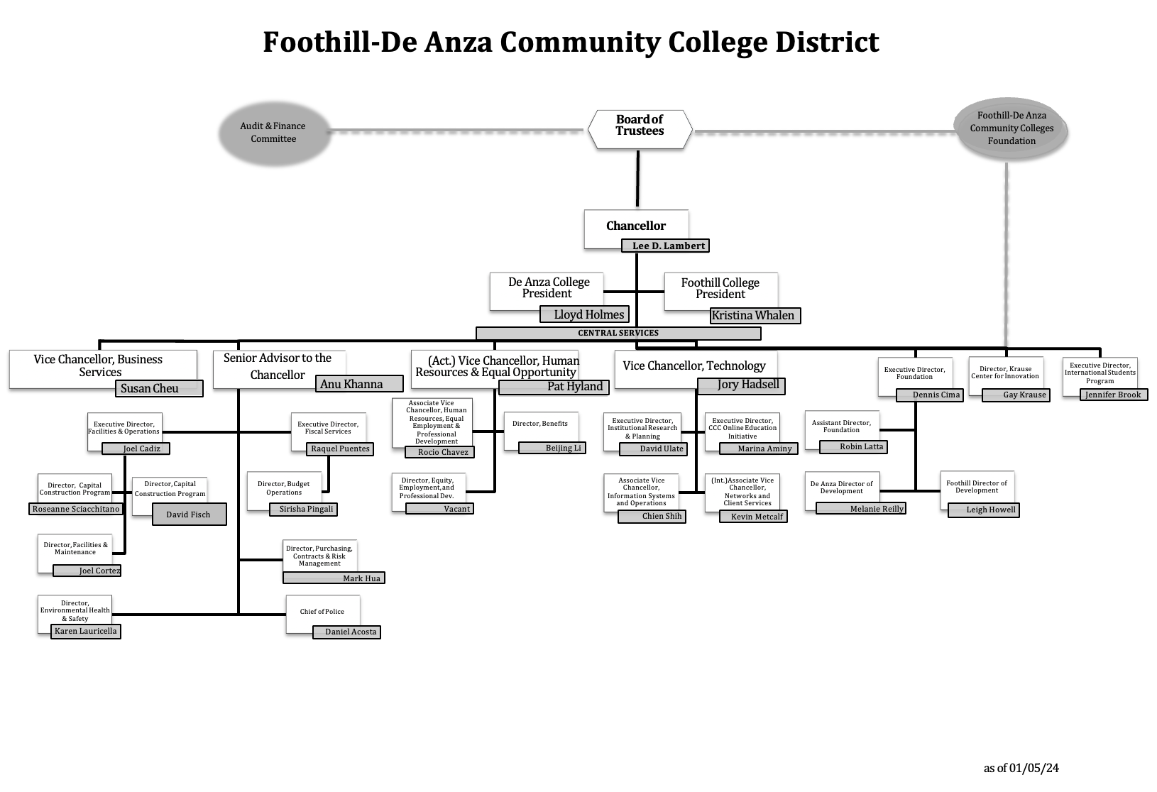 District administrative organizational chart