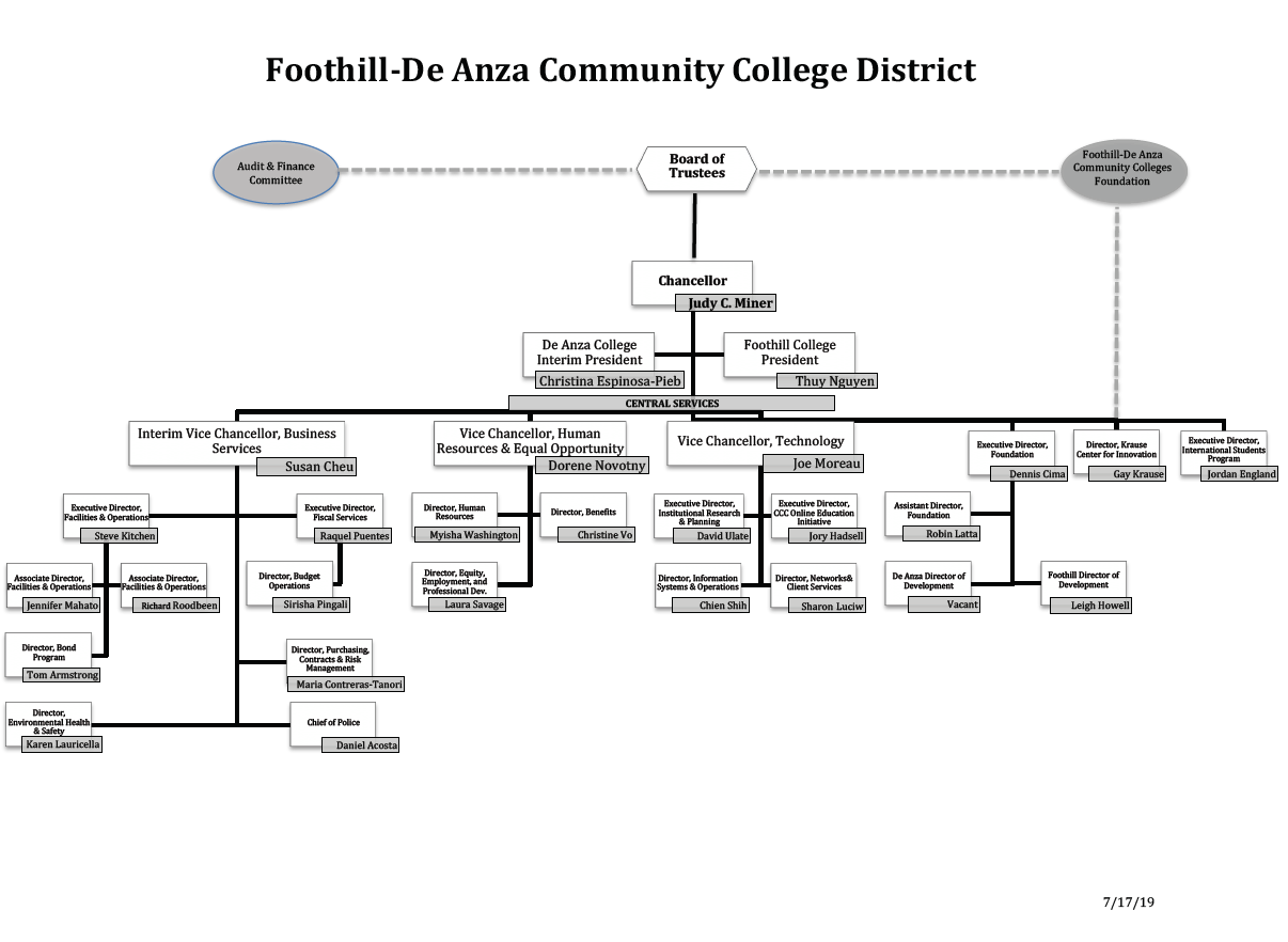 College Organizational Chart