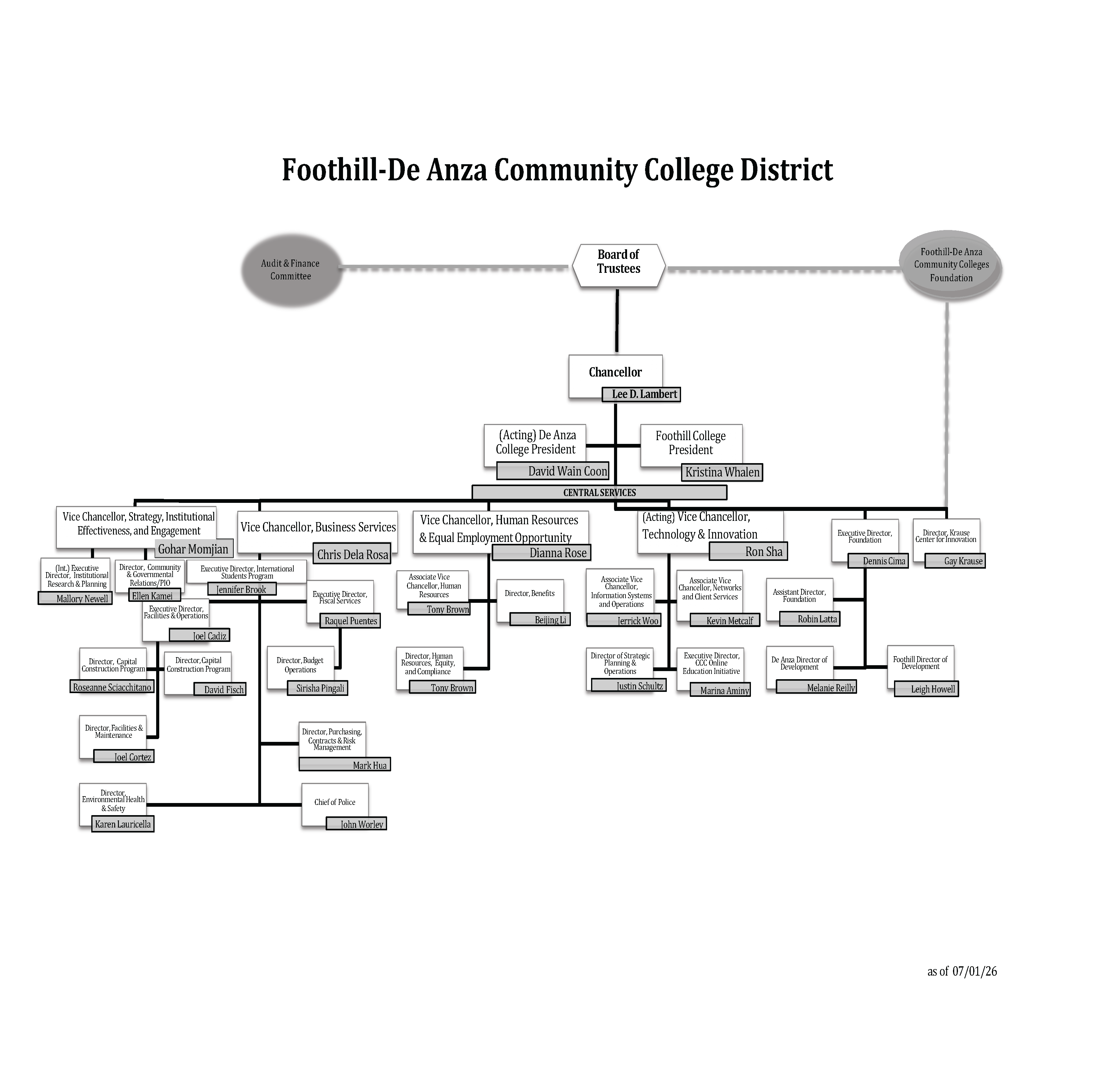 District administrative organizational chart
