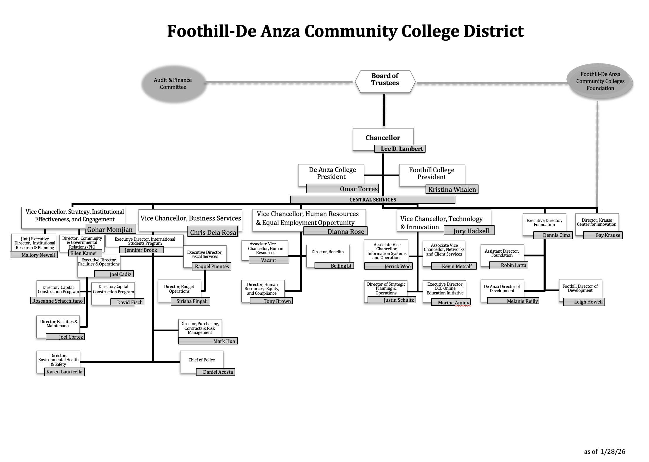 District administrative organizational chart