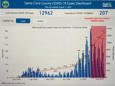 dashboard of COVI cases Aug2020